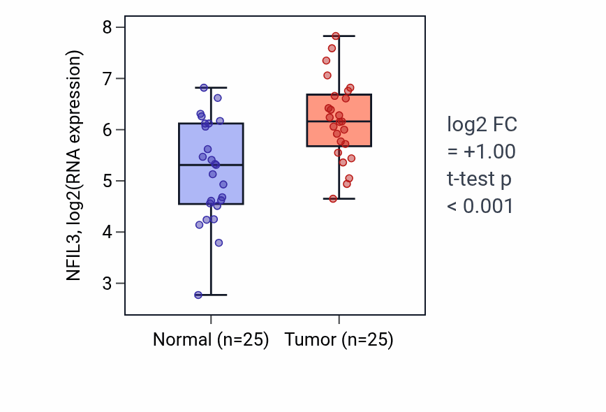 Tumor-vs-normal expression box plot for NFIL3 RNA in HNSC.