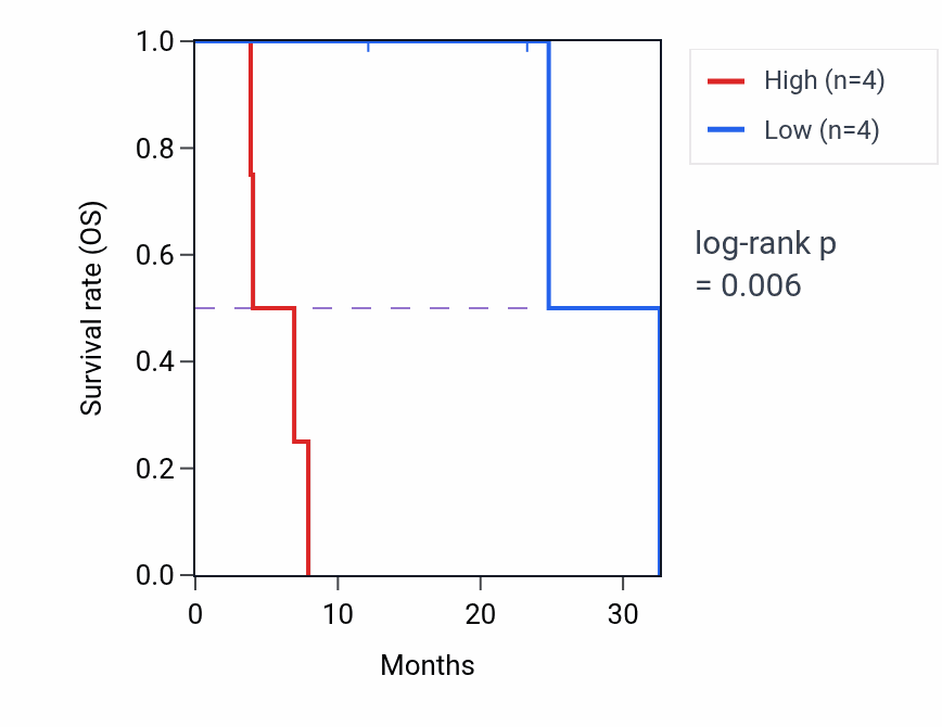 Kaplan&ndash;Meier survival curve for NFIL3 mass-spec protein-high vs -low samples in PDAC.