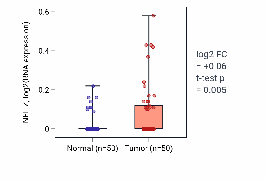 Tumor-vs-normal expression box plot for NFILZ in LIHC.