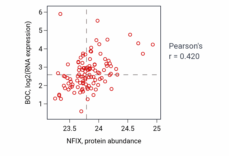 Per-sample scatter of NFIX vs BOC in LSCC (Pearson r = 0.42).