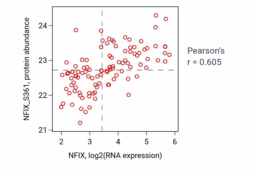 Per-sample scatter of NFIX vs NFIX_S361 in LUAD (Pearson r = 0.60).