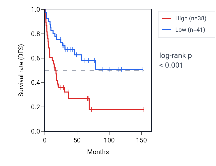 Kaplan&ndash;Meier survival curve for NFIX RNA expression in ACC: high vs low expression groups.