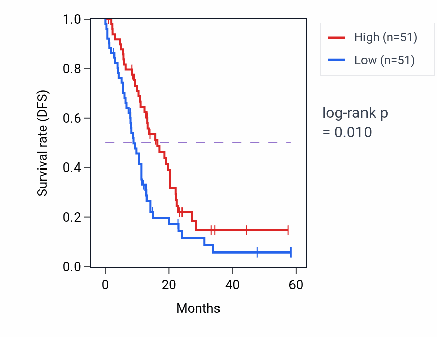 Kaplan&ndash;Meier survival curve for NFIX mass-spec protein-high vs -low samples in PDAC.