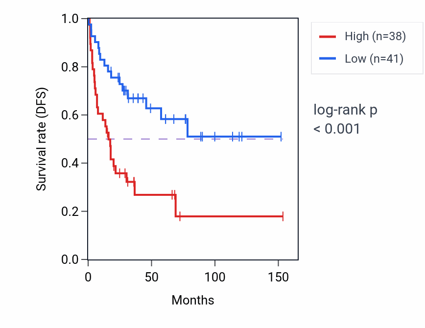 Kaplan&ndash;Meier survival curve for NFIX RNA-high vs -low samples in ACC.