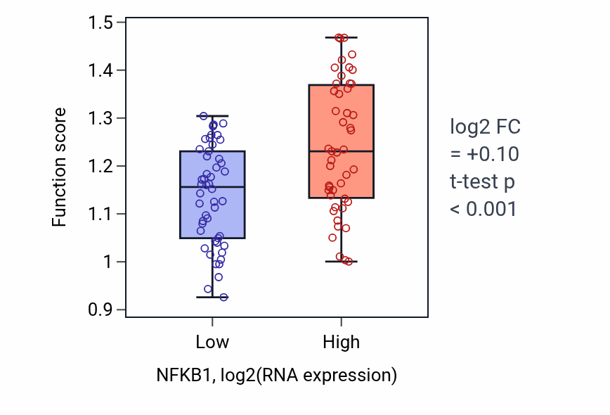 Box plot of Cellular response to nicotine in NFKB1-low vs NFKB1-high samples in BLOOD_Leukemia.