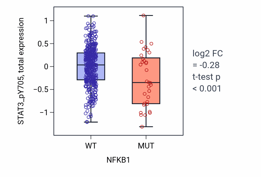 Box plot of STAT3_pY705 in NFKB1-low vs NFKB1-high samples in UCEC.