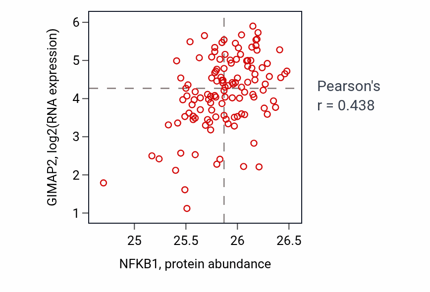 Per-sample scatter of NFKB1 vs GIMAP2 in BRCA (Pearson r = 0.44).