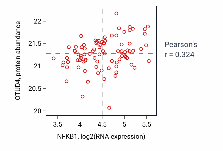 Per-sample scatter of NFKB1 vs OTUD4 in COAD (Pearson r = 0.32).