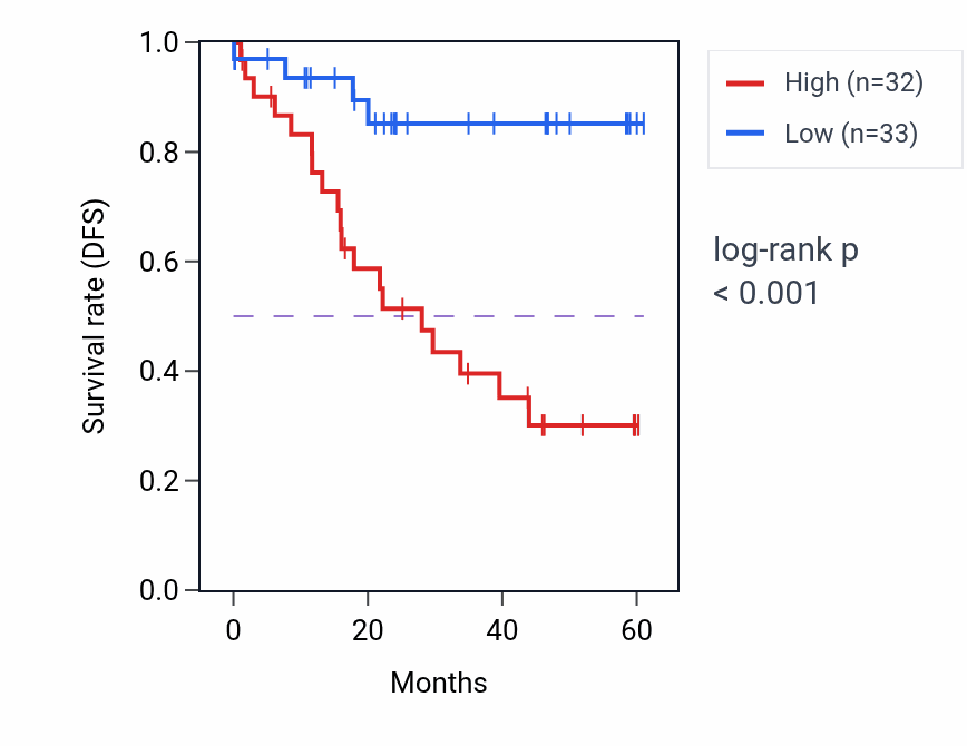 Kaplan&ndash;Meier survival curve for NFKB1 mass-spec protein-high vs -low samples in LSCC.
