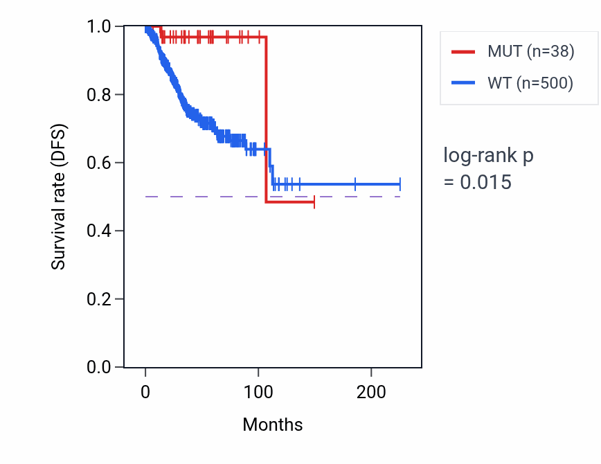 Kaplan&ndash;Meier survival curve for NFKB1 mutant vs wild-type samples in UCEC.