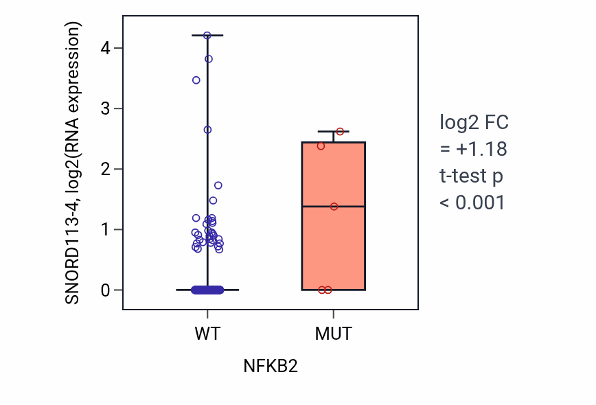 Box plot of SNORD113-4 in NFKB2-low vs NFKB2-high samples in COAD.