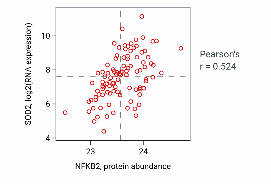 Per-sample scatter of NFKB2 vs SOD2 in GBM (Pearson r = 0.52).