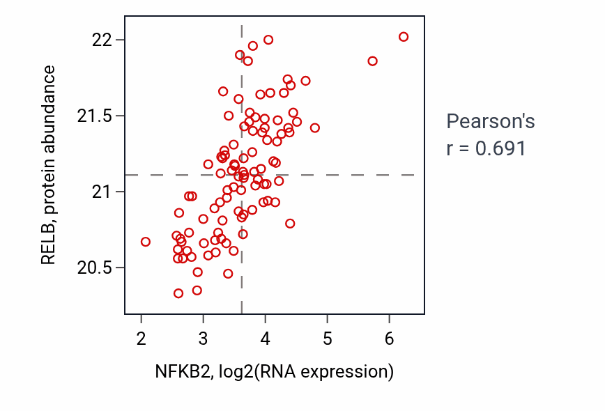 Per-sample scatter of NFKB2 vs RELB in GBM (Pearson r = 0.69).