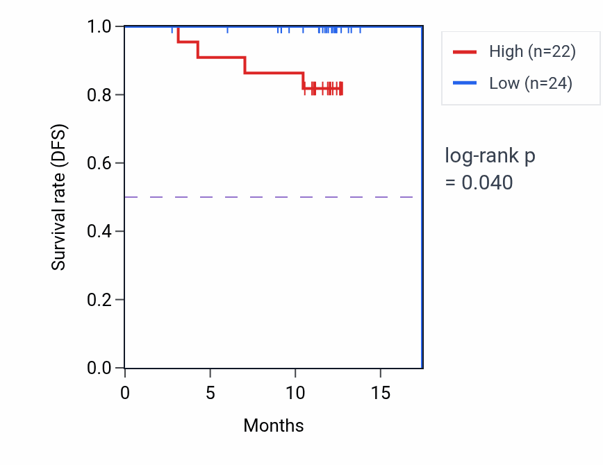 Kaplan&ndash;Meier survival curve for NFKB2 mass-spec protein-high vs -low samples in COAD.