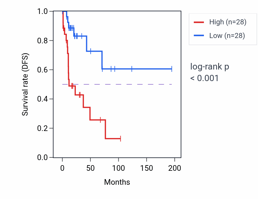 Kaplan&ndash;Meier survival curve for NFKB2 RNA-high vs -low samples in KIRP.