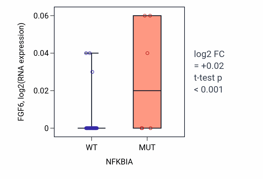 Box plot of FGF6 in NFKBIA-low vs NFKBIA-high samples in LARGE_INTESTINE.