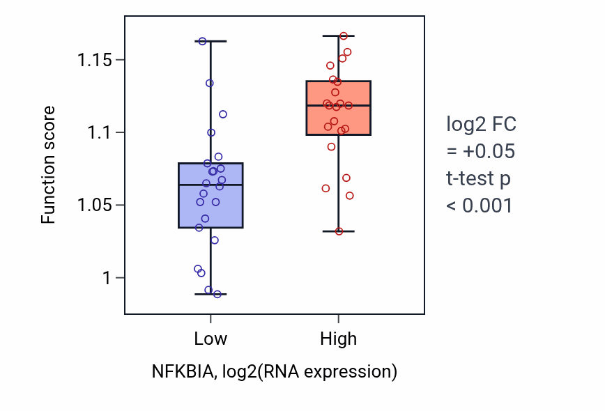 Box plot of Positive regulation of innate immune response in NFKBIA-low vs NFKBIA-high samples in UPPER_AERODIGESTIVE_TRACT.