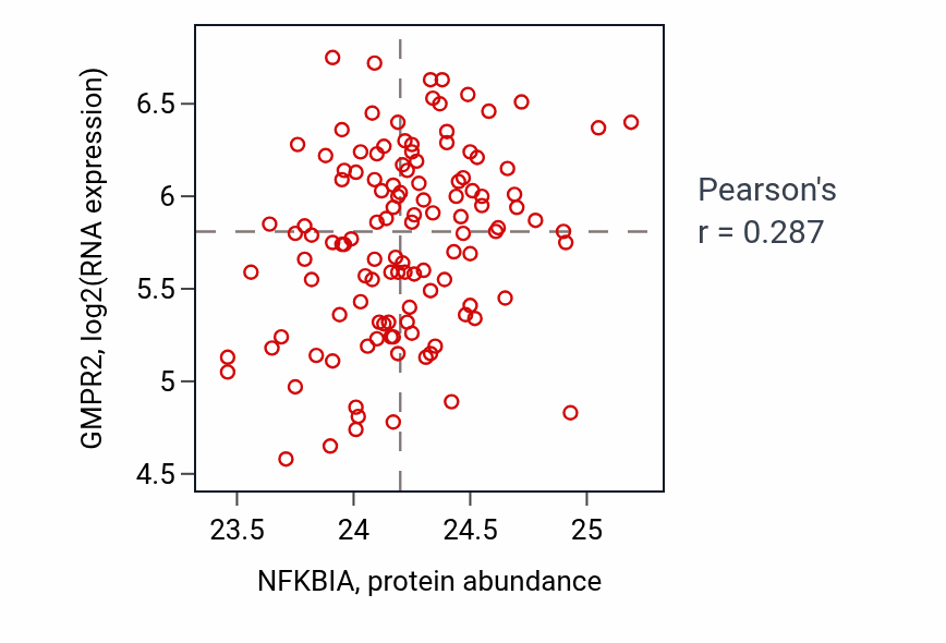 Per-sample scatter of NFKBIA vs GMPR2 in BRCA (Pearson r = 0.29).