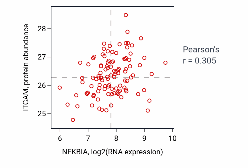 Per-sample scatter of NFKBIA vs ITGAM in LSCC (Pearson r = 0.30).
