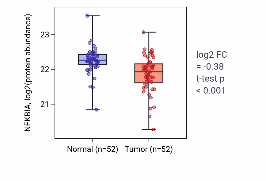 Tumor-vs-normal mass-spec protein box plot for NFKBIA in HNSC.