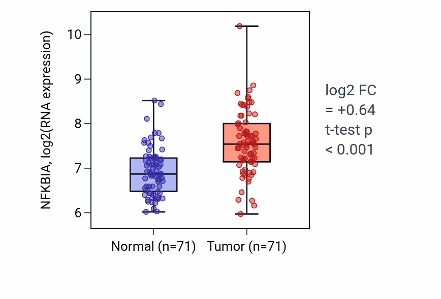Tumor-vs-normal expression box plot for NFKBIA RNA in KIRC.