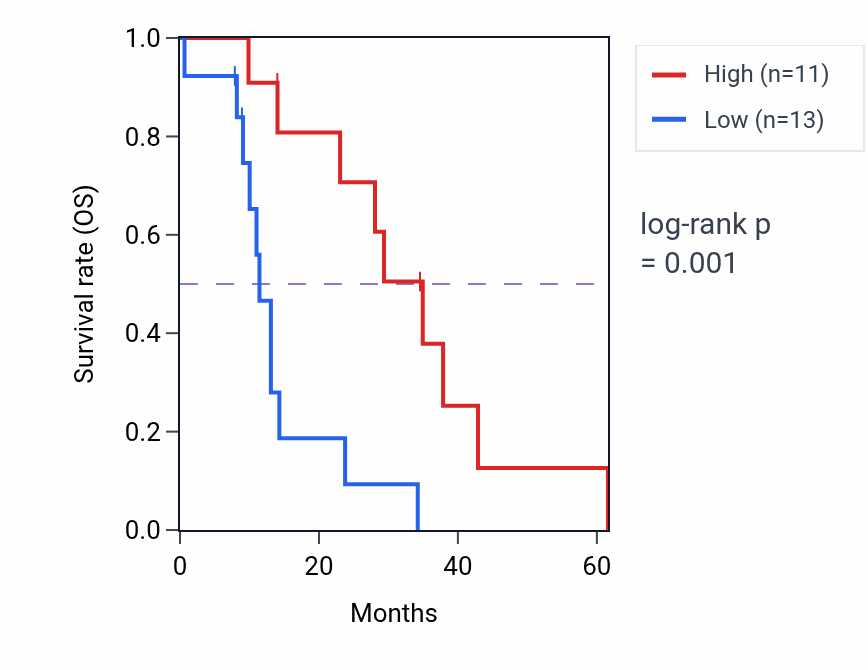 Kaplan&ndash;Meier survival curve for NFKBIA mass-spec protein-high vs -low samples in PDAC.