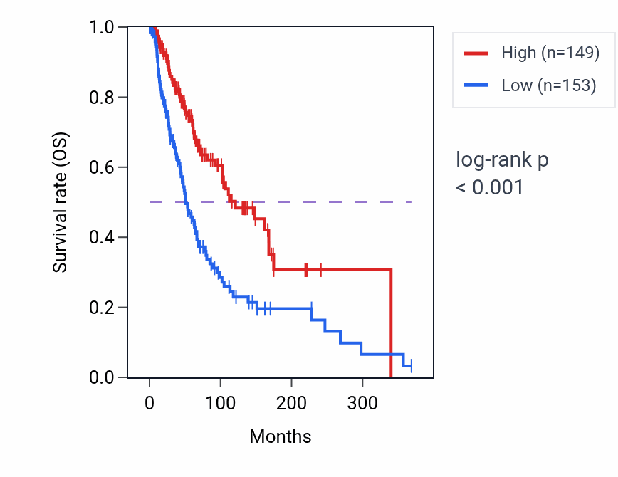 Kaplan&ndash;Meier survival curve for NFKBIA RNA-high vs -low samples in SKCM.