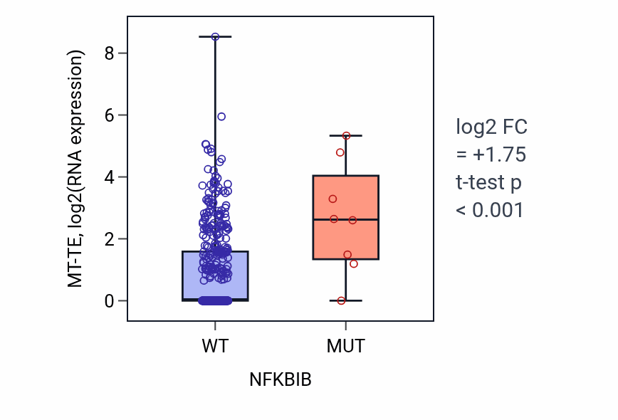 Box plot of MT-TE in NFKBIB-low vs NFKBIB-high samples in COAD.