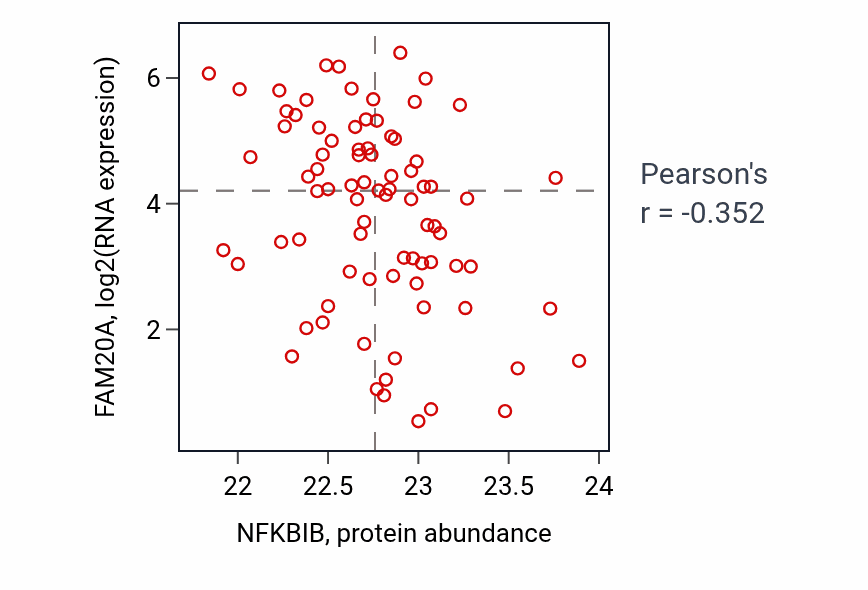 Per-sample scatter of NFKBIB vs FAM20A in OV (Pearson r = -0.35).
