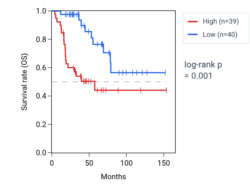 Kaplan&ndash;Meier survival curve for NFKBIB RNA expression in ACC: high vs low expression groups.
