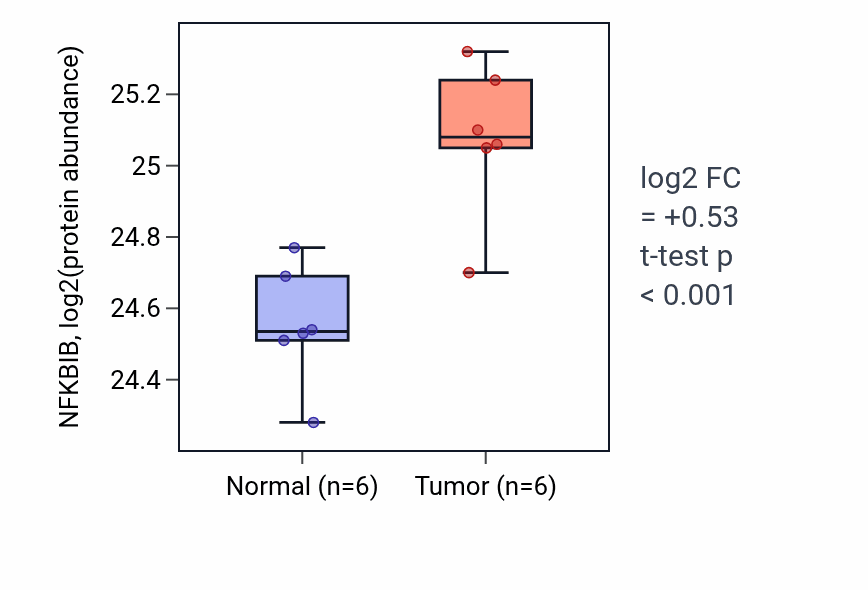 Tumor-vs-normal mass-spec protein box plot for NFKBIB in LUAD.