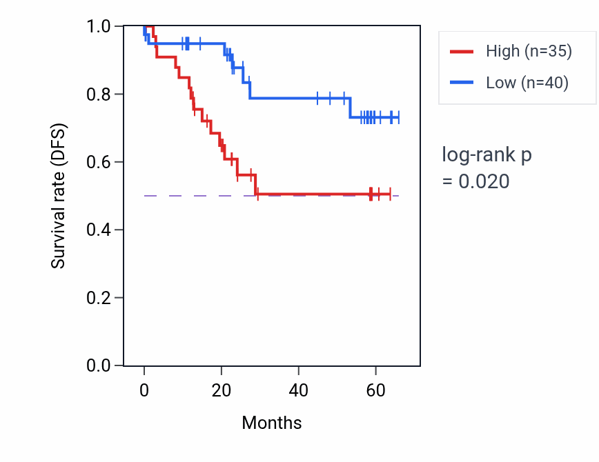 Kaplan&ndash;Meier survival curve for NFKBIB mass-spec protein-high vs -low samples in CCRCC.