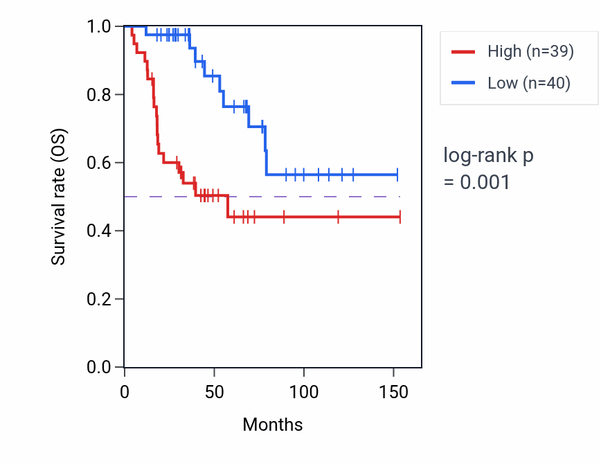 Kaplan&ndash;Meier survival curve for NFKBIB RNA-high vs -low samples in ACC.