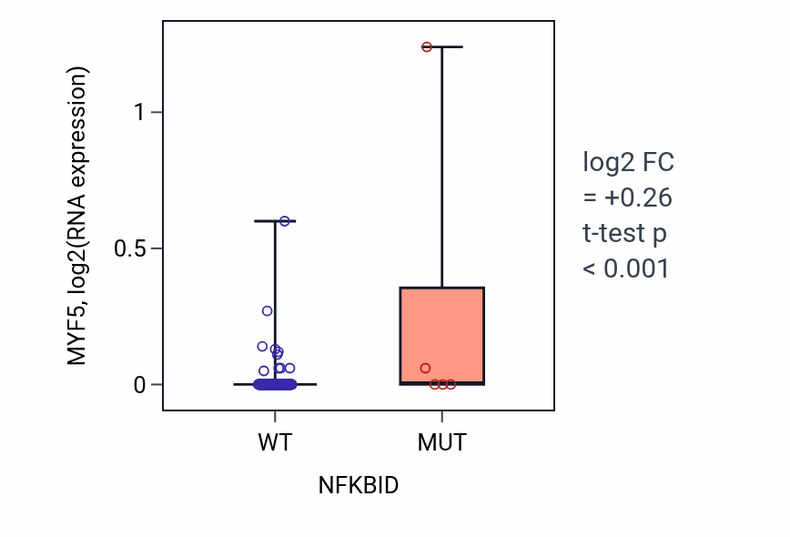 Box plot of MYF5 in NFKBID-low vs NFKBID-high samples in COAD.