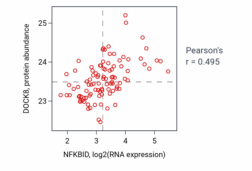 Per-sample scatter of NFKBID vs DOCK8 in GBM (Pearson r = 0.49).