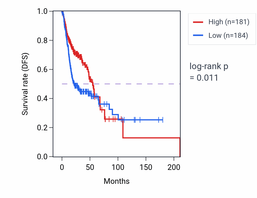 Kaplan&ndash;Meier survival curve for NFKBID RNA-high vs -low samples in HNSC.