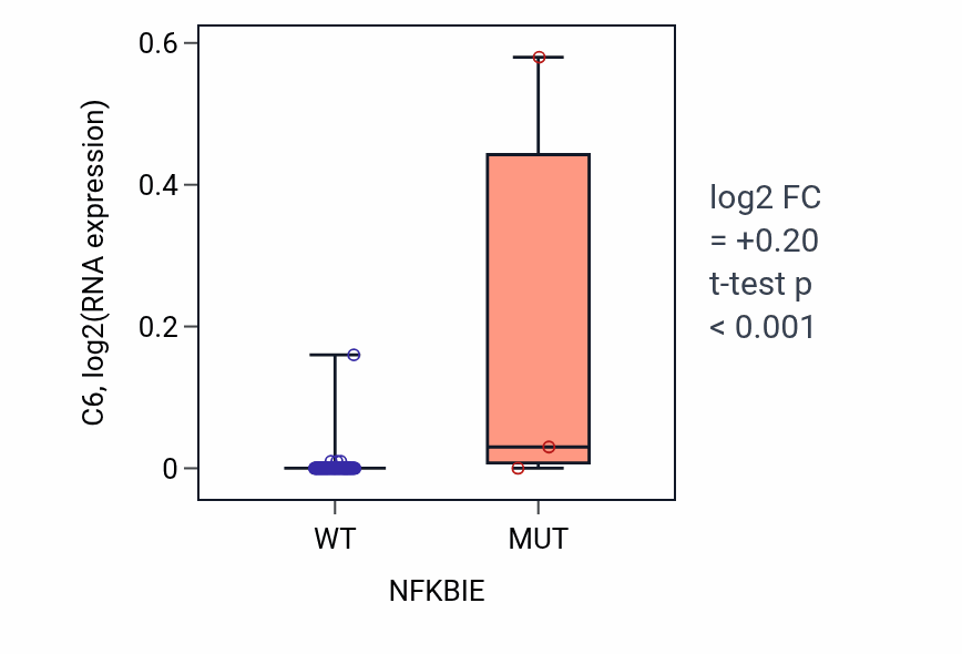 Box plot of C6 in NFKBIE-low vs NFKBIE-high samples in BLOOD_Leukemia.