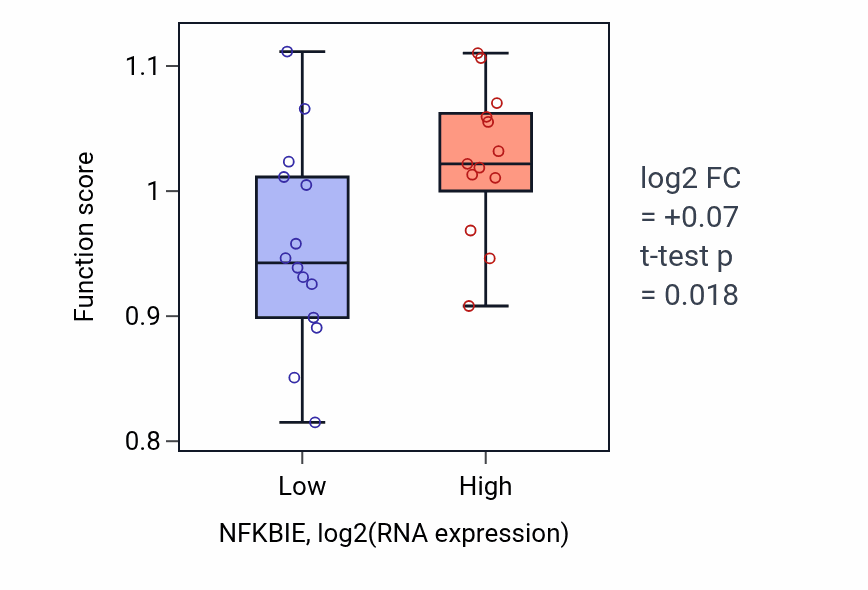 Box plot of Non-canonical NF-kappaB signal transduction in NFKBIE-low vs NFKBIE-high samples in LUNG_NSCLC_LUSC.