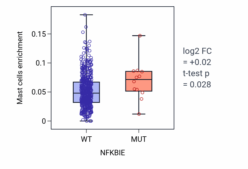 Box plot of Mast cells in NFKBIE-low vs NFKBIE-high samples in UCEC.