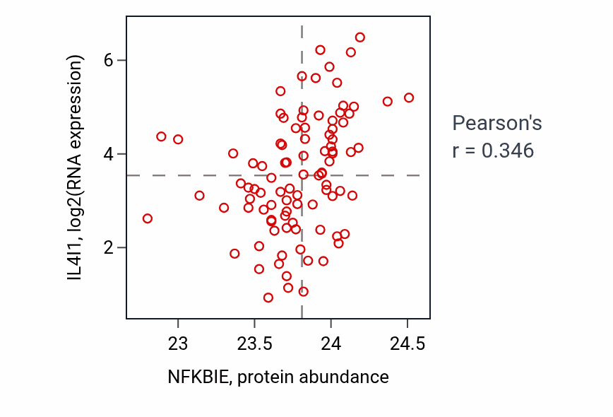 Per-sample scatter of NFKBIE vs IL4I1 in UCEC (Pearson r = 0.35).