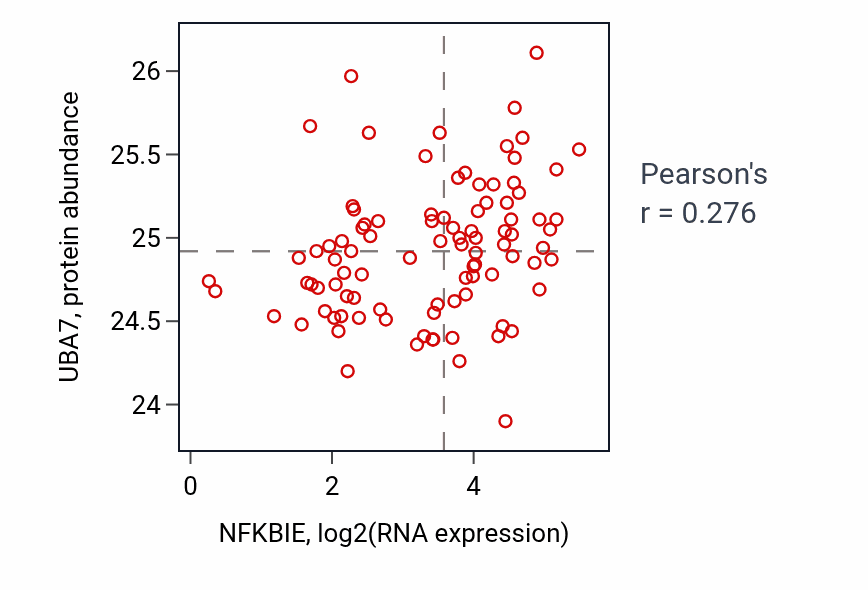 Per-sample scatter of NFKBIE vs UBA7 in UCEC (Pearson r = 0.28).