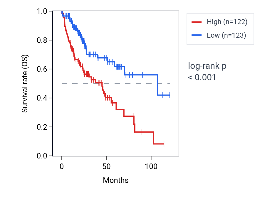 Kaplan&ndash;Meier survival curve for NFKBIE RNA expression in LIHC: high vs low expression groups.
