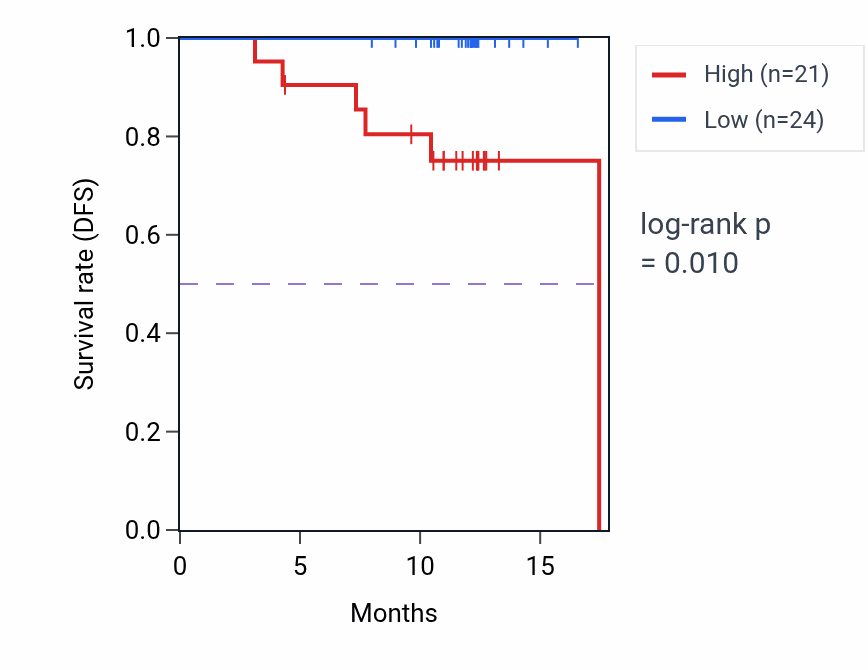 Kaplan&ndash;Meier survival curve for NFKBIE mass-spec protein-high vs -low samples in COAD.