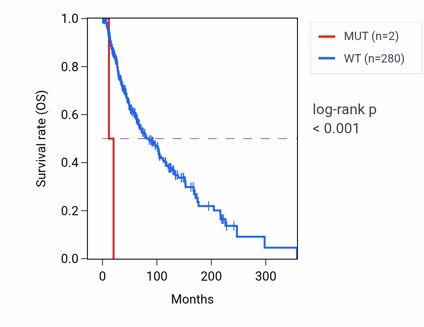 Kaplan&ndash;Meier survival curve for NFKBIE mutant vs wild-type samples in SKCM.