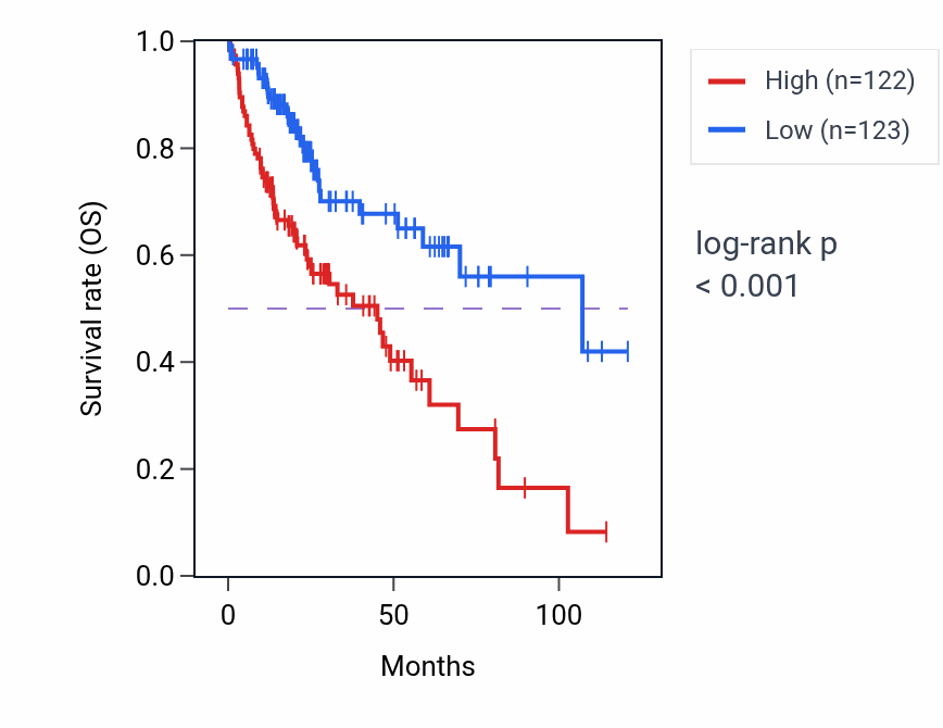 Kaplan&ndash;Meier survival curve for NFKBIE RNA-high vs -low samples in LIHC.