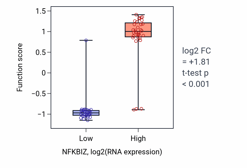 Box plot of Keratinocyte activation in NFKBIZ-low vs NFKBIZ-high samples in SOFT_TISSUE.