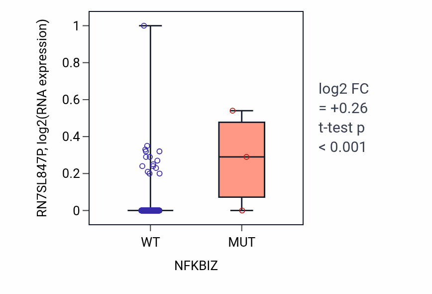 Box plot of RN7SL847P in NFKBIZ-low vs NFKBIZ-high samples in CESC.