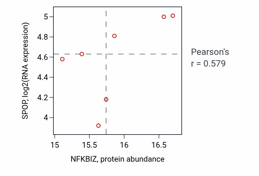 Per-sample scatter of NFKBIZ vs SPOP in OV (Pearson r = 0.58).