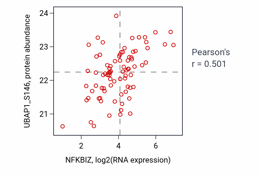 Per-sample scatter of NFKBIZ vs UBAP1_S146 in OV (Pearson r = 0.50).