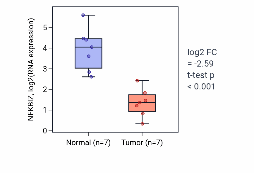Tumor-vs-normal expression box plot for NFKBIZ RNA in KICH.